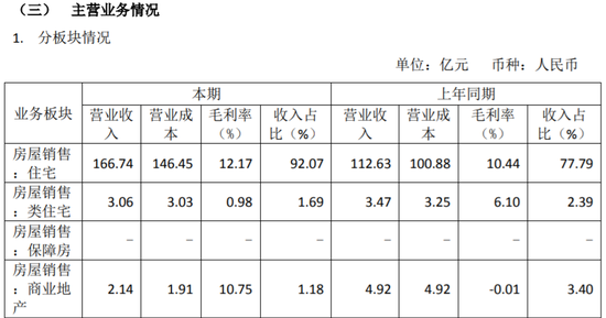 房企觀察︱中鐵建地產(chǎn)申請發(fā)債80億，上半年營收與負債雙增，近日迎來“新掌門”  第2張