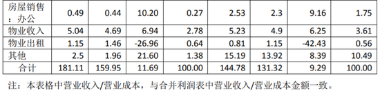 房企觀察︱中鐵建地產(chǎn)申請(qǐng)發(fā)債80億，上半年?duì)I收與負(fù)債雙增，近日迎來(lái)“新掌門(mén)”