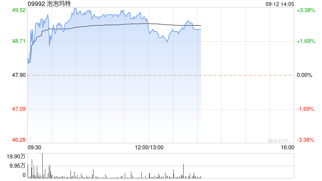 泡泡瑪特午后漲超2% 公司出海業(yè)務(wù)處于快速發(fā)展期  第1張