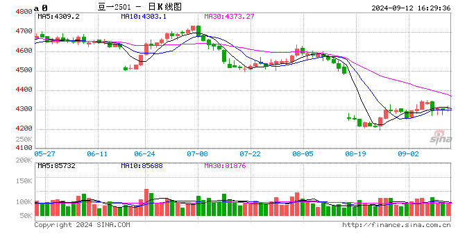 多平臺(tái)增量釋放 新季大豆開(kāi)秤價(jià)承壓