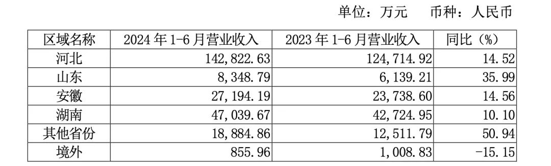 半年間，老白干在第二大市場(chǎng)少了141家經(jīng)銷商