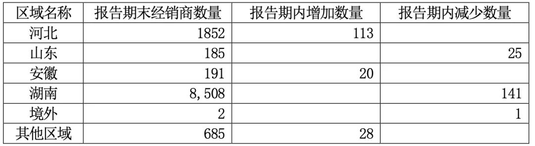 半年間，老白干在第二大市場(chǎng)少了141家經(jīng)銷商