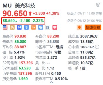 美股異動丨美光科技盤前跌超2.3% 遭Exane下調(diào)評級至“跑輸大盤” 目標(biāo)價看低至67美元