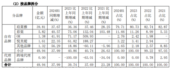 珀萊雅光鮮業(yè)績(jī)下的隱憂  第1張