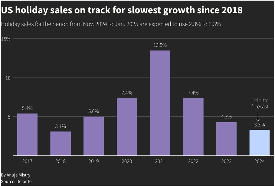 美國消費再現(xiàn)裂痕！德勤預(yù)警：今年假日季銷售增速或創(chuàng)六年來新低