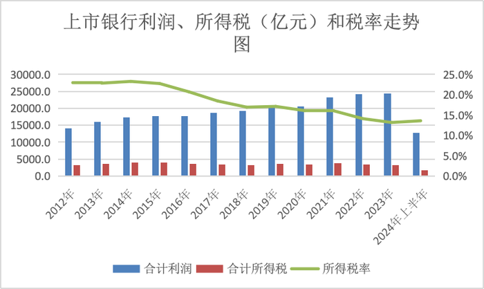 拆解銀行經(jīng)營之謎：掙得越多 為何所得稅費(fèi)用卻越少？