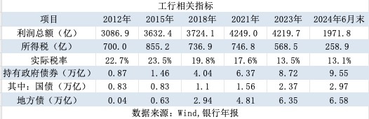 拆解銀行經(jīng)營之謎：掙得越多 為何所得稅費用卻越少？