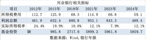 拆解銀行經(jīng)營之謎：掙得越多 為何所得稅費(fèi)用卻越少？