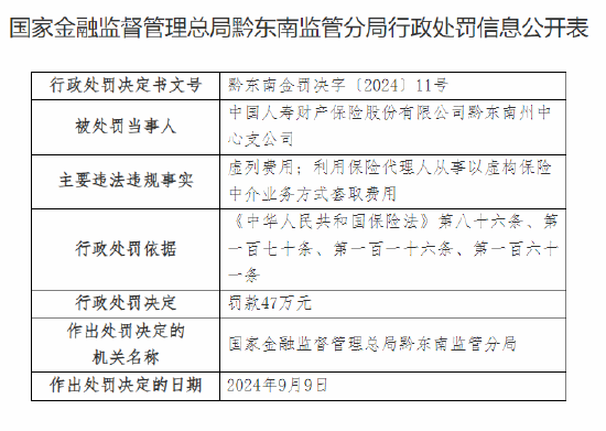 中國人壽財險黔東南州中心支公司被罰47萬元：虛列費用 利用保險代理人從事以虛構(gòu)保險中介業(yè)務(wù)套取費用