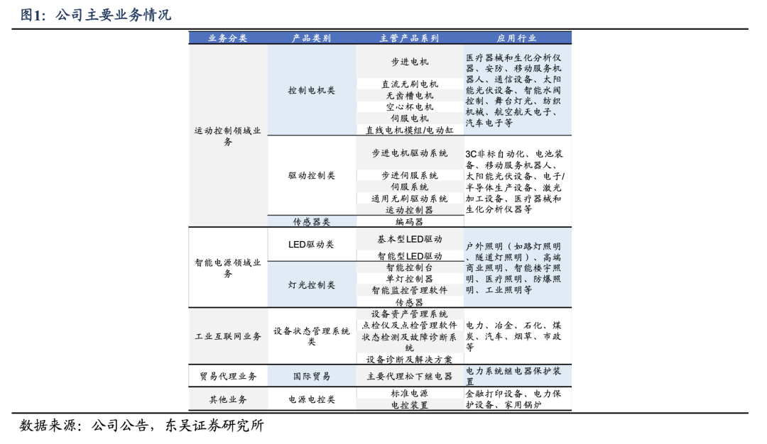 【東吳電新】鳴志電器：步進(jìn)規(guī)?；痉€(wěn)定，新興領(lǐng)域表現(xiàn)亮眼