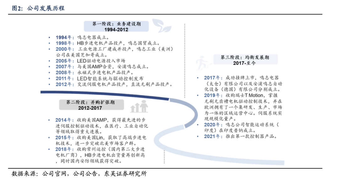 【東吳電新】鳴志電器：步進(jìn)規(guī)模基本穩(wěn)定，新興領(lǐng)域表現(xiàn)亮眼