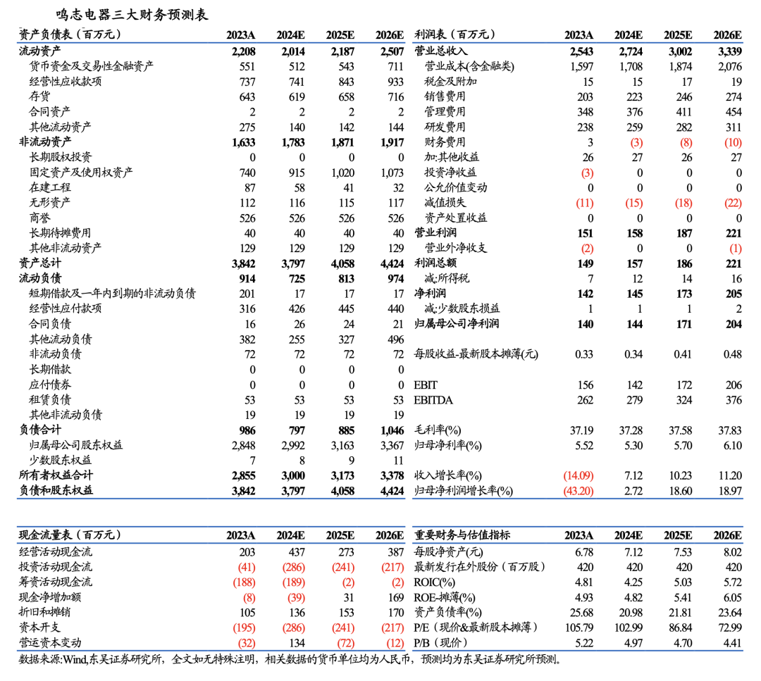 【東吳電新】鳴志電器：步進(jìn)規(guī)?；痉€(wěn)定，新興領(lǐng)域表現(xiàn)亮眼  第6張