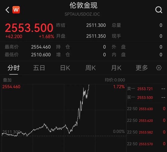 瘋狂！黃金突然暴漲，再創(chuàng)歷史新高！