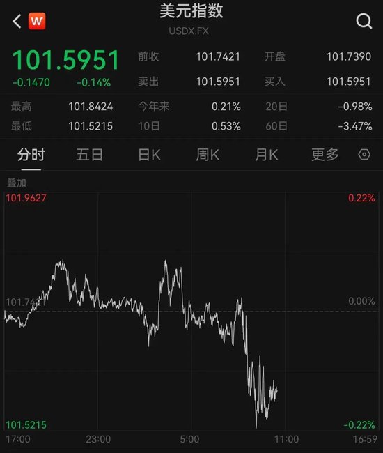 瘋狂！黃金突然暴漲，再創(chuàng)歷史新高！