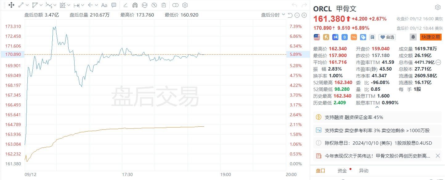 美股異動(dòng)｜甲骨文盤(pán)后漲近6%，高管預(yù)計(jì)2026財(cái)年?duì)I收至少660億美元  第1張