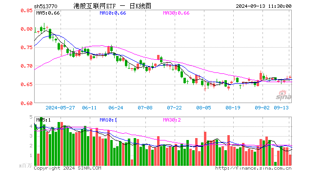 美團(tuán)漲超2%繼續(xù)領(lǐng)漲，港股互聯(lián)網(wǎng)ETF（513770）沖擊日線3連陽(yáng)，機(jī)構(gòu)：重申港股彈性大于A股