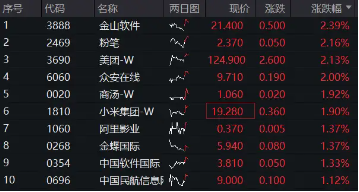 美團漲超2%繼續(xù)領(lǐng)漲，港股互聯(lián)網(wǎng)ETF（513770）沖擊日線3連陽，機構(gòu)：重申港股彈性大于A股