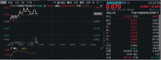 美團漲超2%繼續(xù)領(lǐng)漲，港股互聯(lián)網(wǎng)ETF（513770）沖擊日線3連陽，機構(gòu)：重申港股彈性大于A股