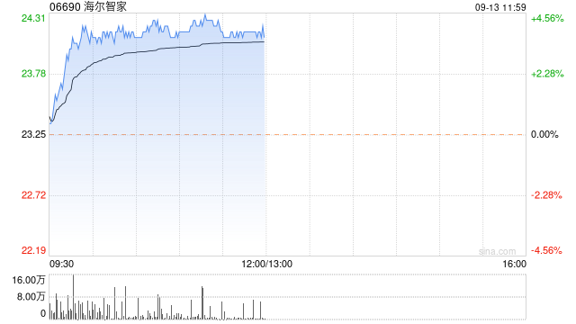 家電股早盤繼續(xù)上漲 海爾智家漲超4%海信家電漲逾2%