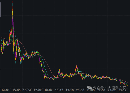 業(yè)績連續(xù)8年低迷、股價跌至2元陣營！貝因美做錯了什么？