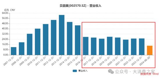 業(yè)績連續(xù)8年低迷、股價跌至2元陣營！貝因美做錯了什么？