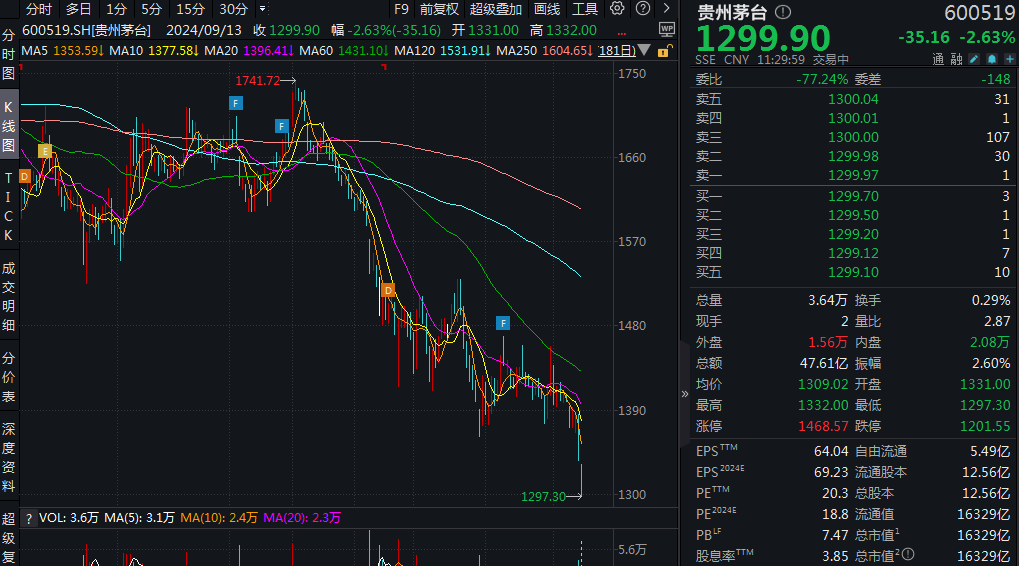 跌破1300元/股！貴州茅臺(tái)回應(yīng)中秋動(dòng)銷情況