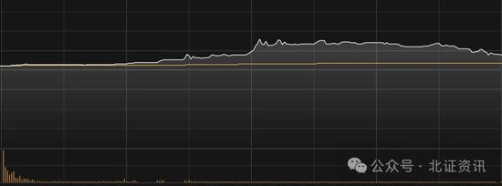 今日北交所新股一度飆漲逾4倍，兩度觸及臨停！個(gè)股現(xiàn)“30cm”漲停