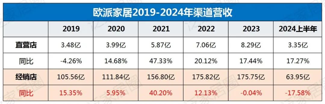 歐派8329、索菲亞4000、志邦4931、尚品宅配2026，金牌3909，定制家居普遍進入數(shù)千店時代，繼續(xù)擴張還是深度優(yōu)化？