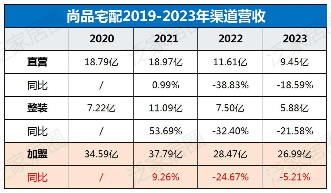 歐派8329、索菲亞4000、志邦4931、尚品宅配2026，金牌3909，定制家居普遍進(jìn)入數(shù)千店時(shí)代，繼續(xù)擴(kuò)張還是深度優(yōu)化？  第9張