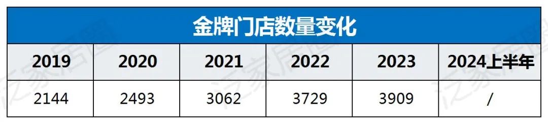 歐派8329、索菲亞4000、志邦4931、尚品宅配2026，金牌3909，定制家居普遍進(jìn)入數(shù)千店時(shí)代，繼續(xù)擴(kuò)張還是深度優(yōu)化？  第12張