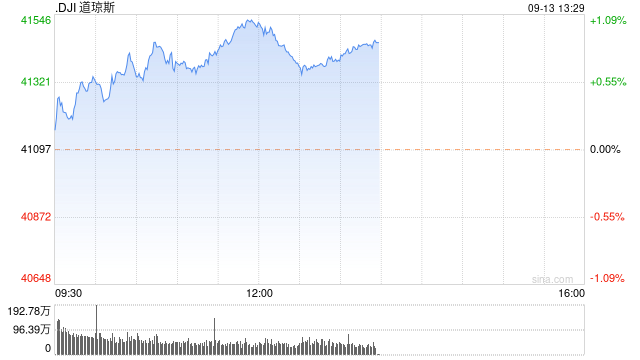 早盤：美股繼續(xù)上揚(yáng) 道指上漲230點(diǎn)