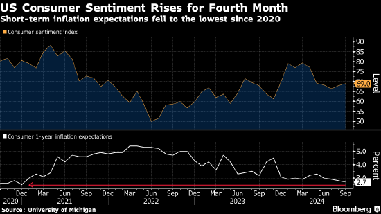 美國消費(fèi)者信心指數(shù)升至四個(gè)月高位 通脹預(yù)期回落