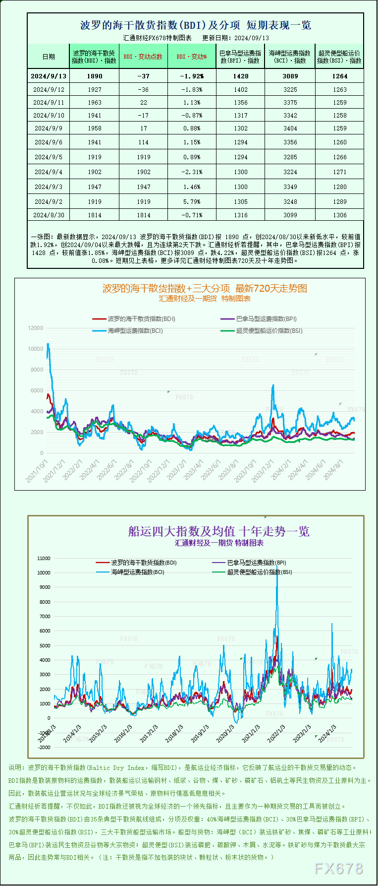 一張圖：波羅的海航運指數(shù)因海岬型船價格下跌而周線下跌