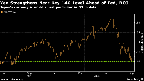 日元升至年內(nèi)新高 受美日利差縮窄的預(yù)期推動