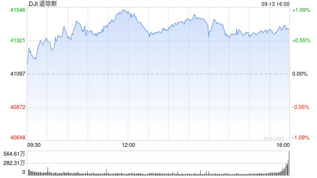 午盤：美股繼續(xù)走高 道指漲逾420點  第1張