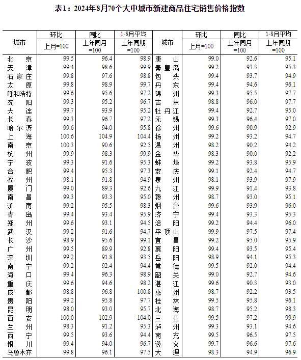 8月70城房價(jià)數(shù)據(jù)出爐！各線城市商品住宅銷售價(jià)格環(huán)比下降、同比降幅總體略有擴(kuò)大