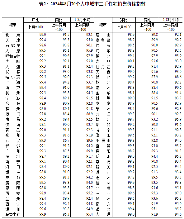 8月70城房價(jià)數(shù)據(jù)出爐！各線城市商品住宅銷售價(jià)格環(huán)比下降、同比降幅總體略有擴(kuò)大  第2張