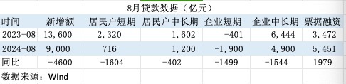 信貸需求偏弱！8月票據(jù)融資占新增信貸六成 年內(nèi)降準(zhǔn)降息可期