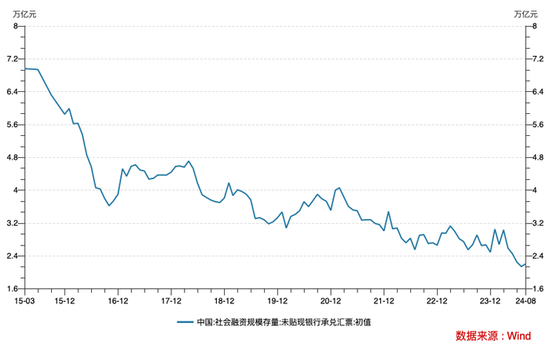 信貸需求偏弱！8月票據(jù)融資占新增信貸六成 年內(nèi)降準(zhǔn)降息可期