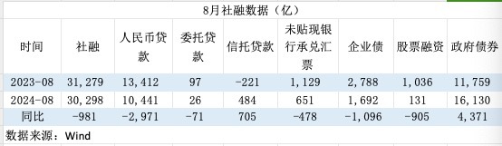 信貸需求偏弱！8月票據(jù)融資占新增信貸六成 年內(nèi)降準(zhǔn)降息可期  第4張