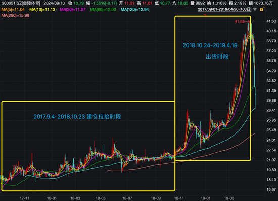 震動(dòng)A股！他“栽了”，被證監(jiān)會(huì)罰沒近1.67億！操縱手法曝光