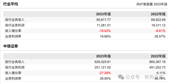 中信證券投行負責人馬堯離職，將出任中信集團副總經理？  第6張