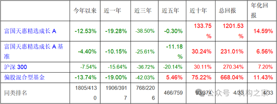 長期滿倉、常年持股超200只！富國基金朱少醒產(chǎn)品凈值跌回2019年