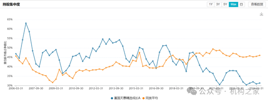 長(zhǎng)期滿倉(cāng)、常年持股超200只！富國(guó)基金朱少醒產(chǎn)品凈值跌回2019年  第12張