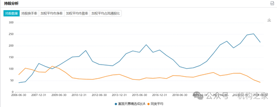 長(zhǎng)期滿倉(cāng)、常年持股超200只！富國(guó)基金朱少醒產(chǎn)品凈值跌回2019年  第13張