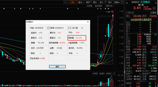 11個交易日漲幅接近翻倍！劉益謙“愛股”攪動市場風(fēng)云