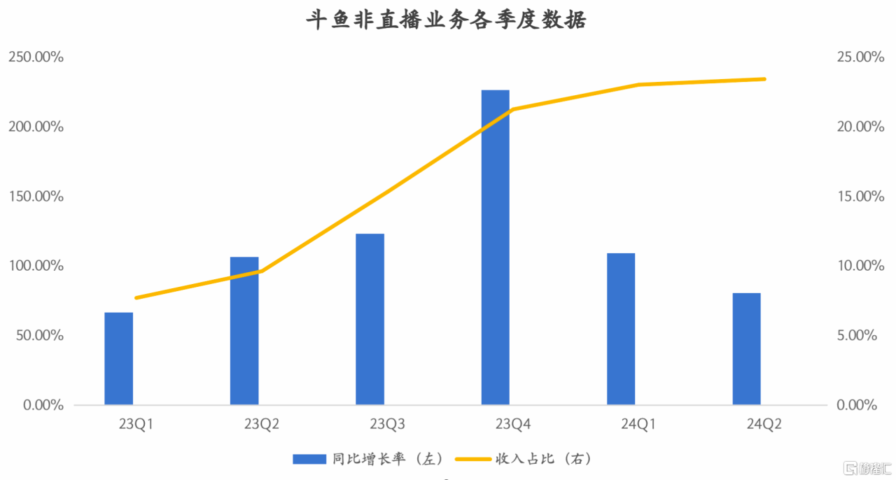 斗魚(DOYU.US)二季報(bào)：盈利改善，戰(zhàn)略轉(zhuǎn)型持續(xù)顯效