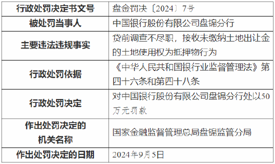 中國(guó)銀行盤(pán)錦分行被罰50萬(wàn)元：因貸前調(diào)查不盡職等