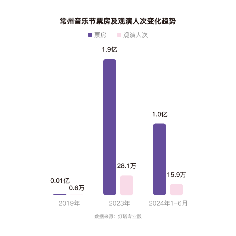 燈塔：2023年、2024年上半年，常州蟬聯(lián)全國音樂節(jié)城市票房第一