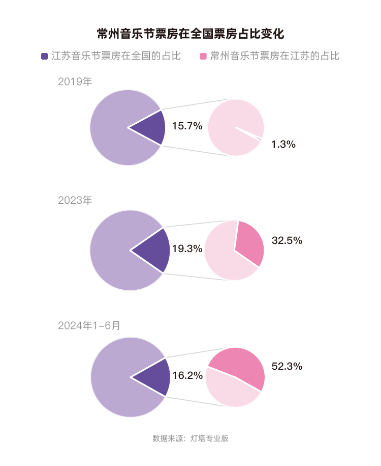 燈塔：2023年、2024年上半年，常州蟬聯(lián)全國音樂節(jié)城市票房第一